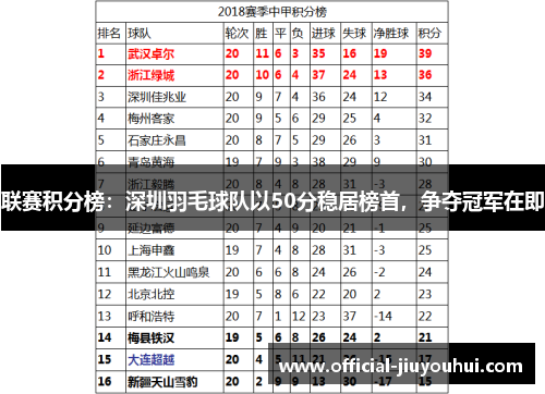 联赛积分榜：深圳羽毛球队以50分稳居榜首，争夺冠军在即